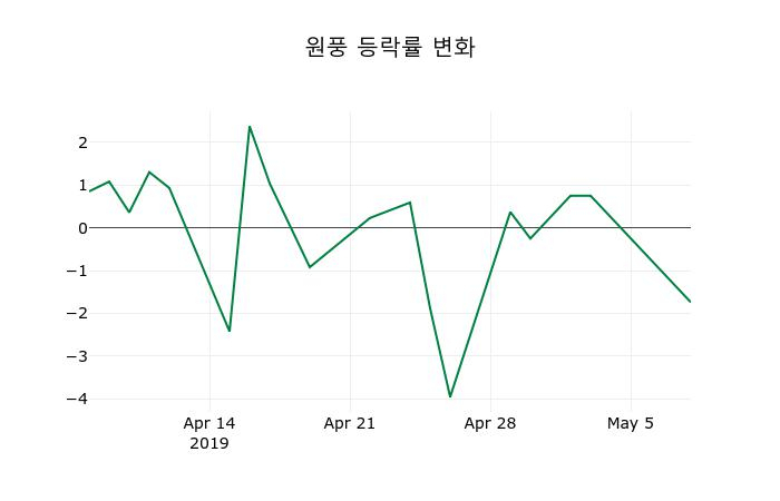 ▲지난 2주간의 등락률 변동정보