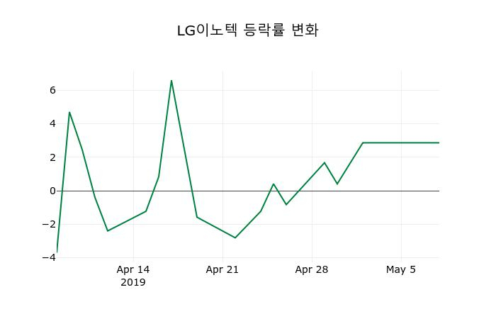 ▲지난 2주간의 등락률 변동정보
