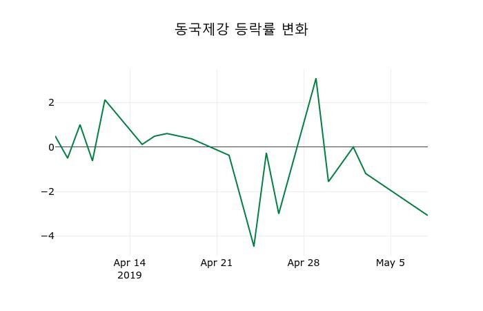 ▲지난 2주간의 등락률 변동정보