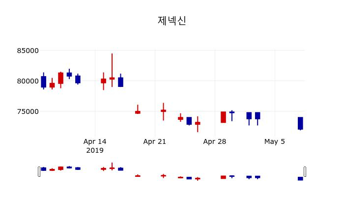 ▲지난 30영업일 동안 제넥신 주가변동정보