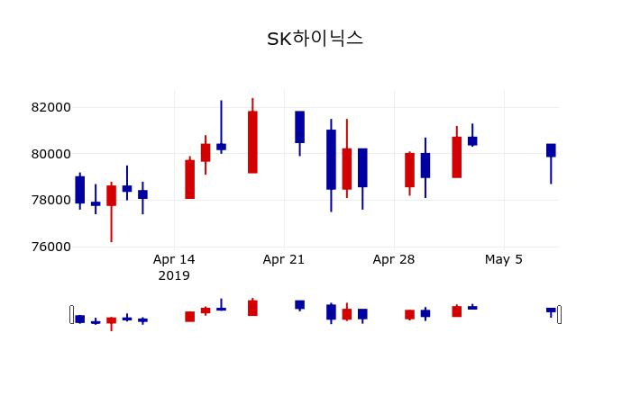 ▲지난 30영업일 동안 SK하이닉스 주가변동정보