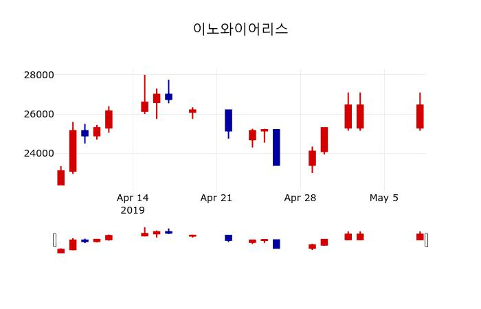 ▲지난 30영업일 동안 이노와이어리스 주가변동정보