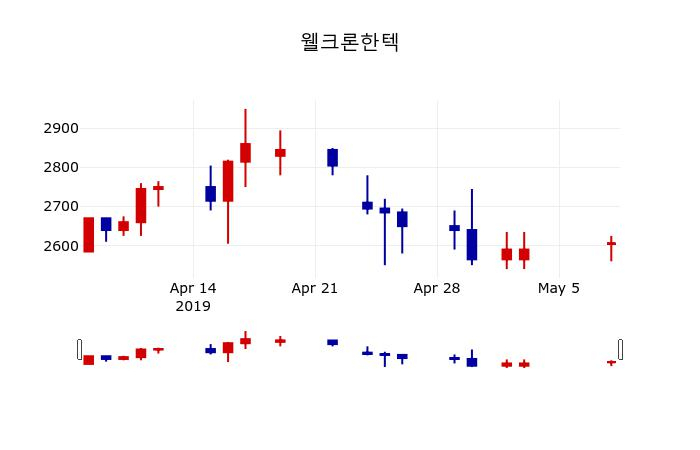▲지난 30영업일 동안 웰크론한텍 주가변동정보