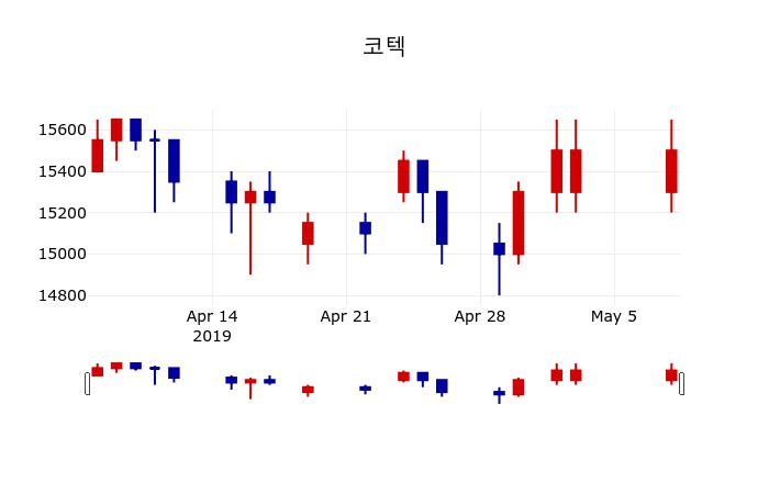 ▲지난 30영업일 동안 코텍 주가변동정보