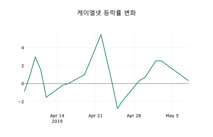 ▲지난 2주간의 등락률 변동정보
