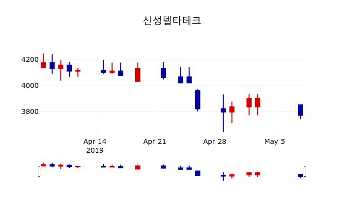 ▲지난 30영업일 동안 신성델타테크 주가변동정보