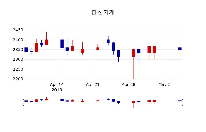 ▲지난 30영업일 동안 한신기계 주가변동정보