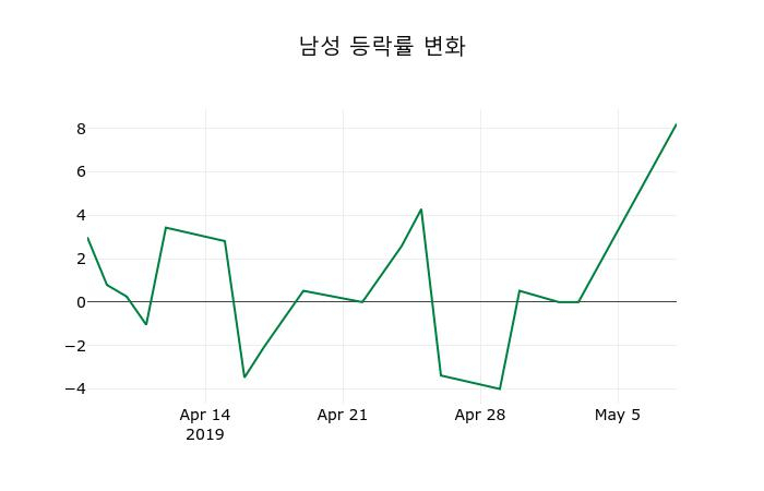 ▲지난 2주간의 등락률 변동정보