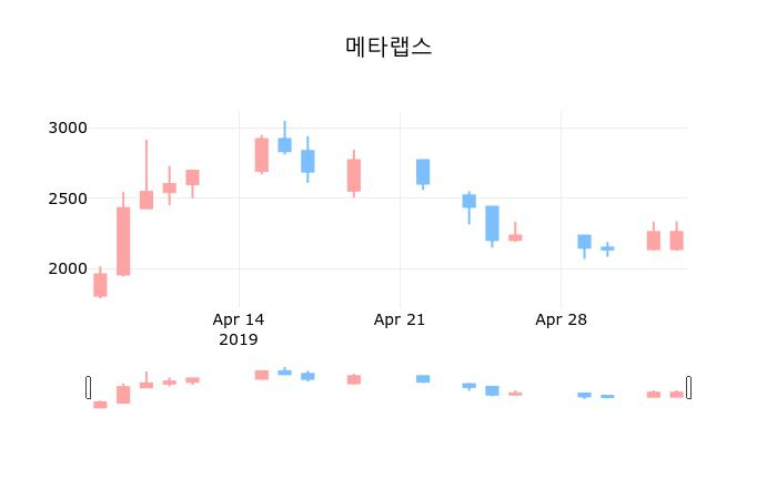 ▲지난 30영업일 동안 메타랩스 종목 종가정보