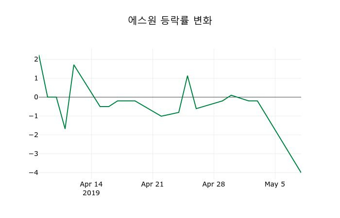 ▲지난 2주간의 등락률 변동정보