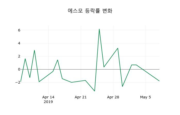 ▲지난 2주간의 등락률 변동정보