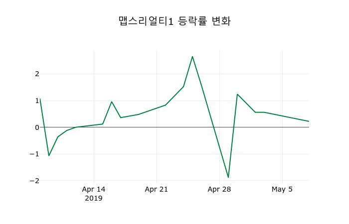 ▲지난 2주간의 등락률 변동정보