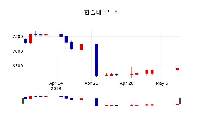 ▲지난 30영업일 동안 한솔테크닉스 주가변동정보
