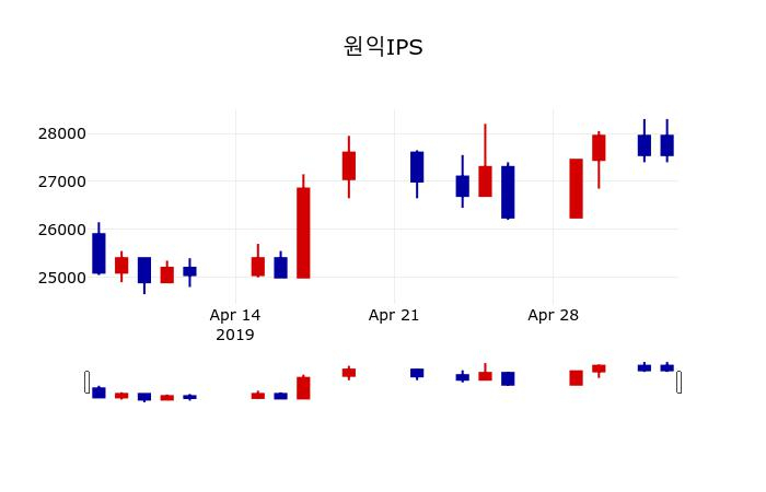 ▲지난 30영업일 동안 원익IPS 주가변동정보