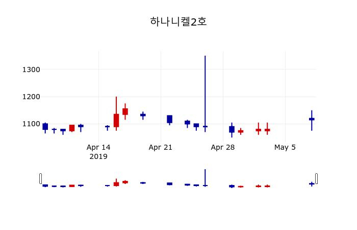 ▲지난 30영업일 동안 하나니켈2호 주가변동정보