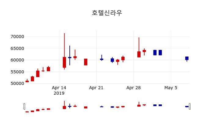 ▲지난 30영업일 동안 호텔신라우 주가변동정보