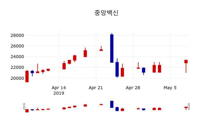 ▲지난 30영업일 동안 중앙백신 주가변동정보