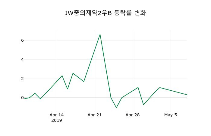▲지난 2주간의 등락률 변동정보