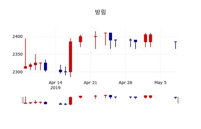 ▲지난 30영업일 동안 방림 주가변동정보