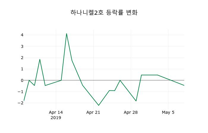 ▲지난 2주간의 등락률 변동정보