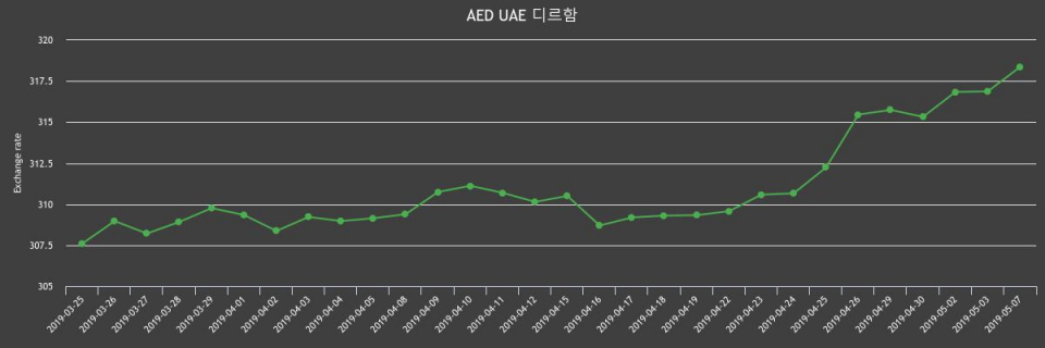 7일 디르함화 UAE 환율 살때 321.54원, 팔때 315.17원 ▲0.47%상승