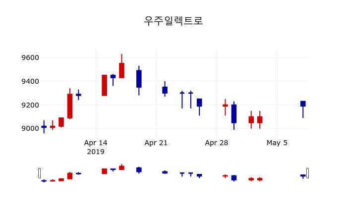 ▲지난 30영업일 동안 우주일렉트로 주가변동정보