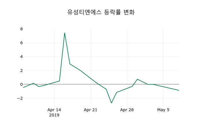 ▲지난 2주간의 등락률 변동정보