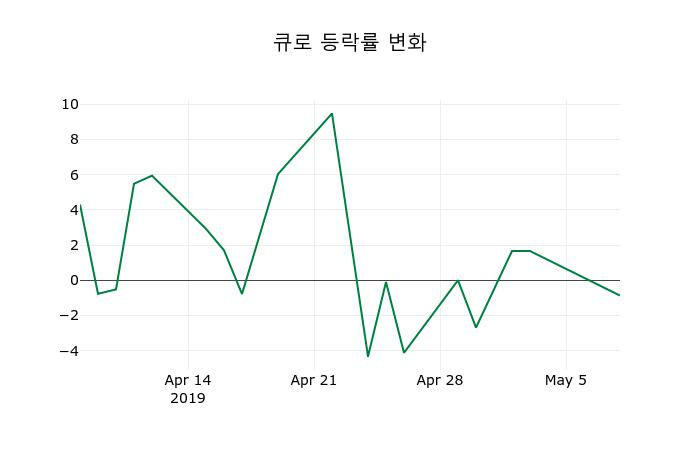 ▲지난 2주간의 등락률 변동정보