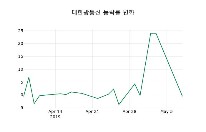 ▲지난 2주간의 등락률 변동정보