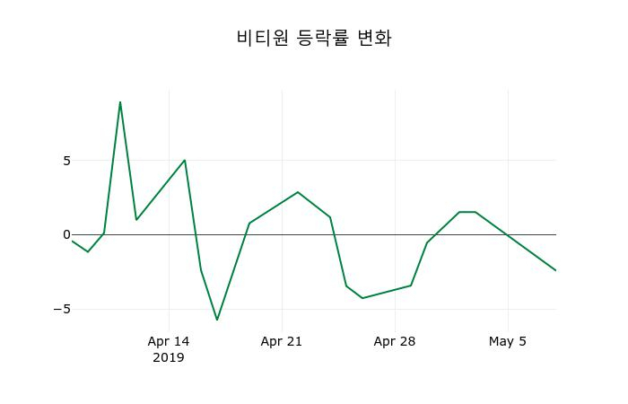 ▲지난 2주간의 등락률 변동정보