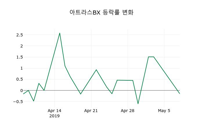 ▲지난 2주간의 등락률 변동정보