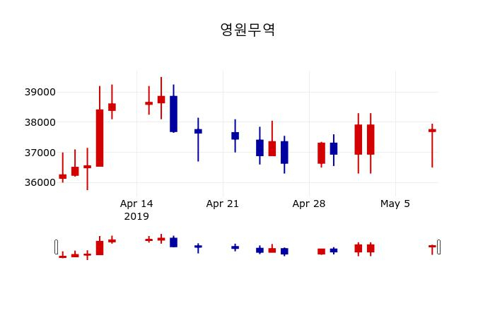 ▲지난 30영업일 동안 영원무역 주가변동정보