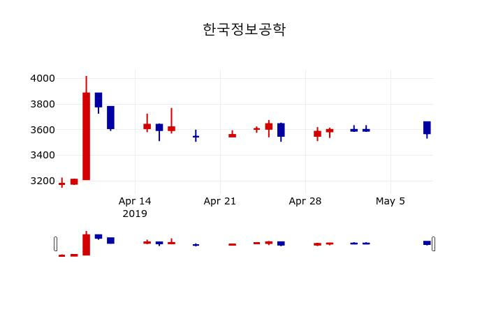 ▲지난 30영업일 동안 한국정보공학 주가변동정보