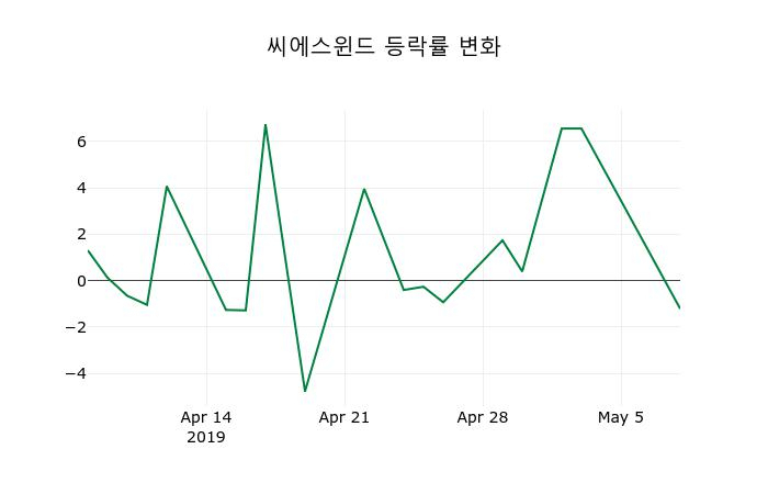 ▲지난 2주간의 등락률 변동정보