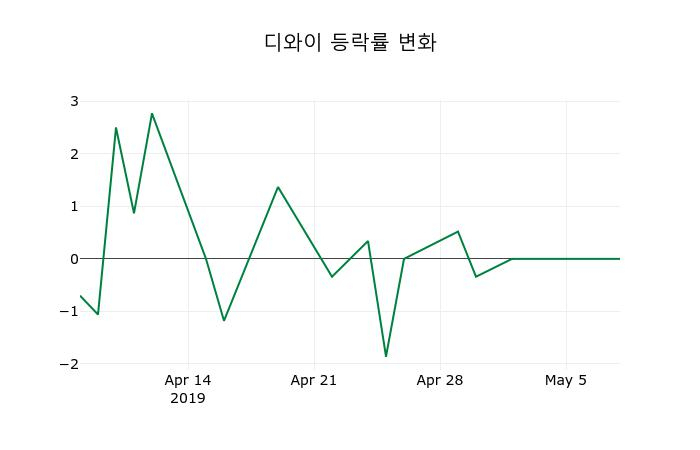 ▲지난 2주간의 등락률 변동정보