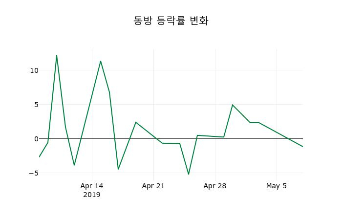 ▲지난 2주간의 등락률 변동정보
