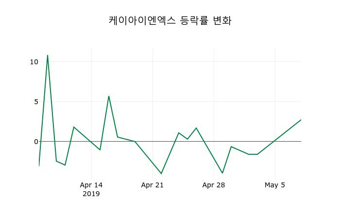 ▲지난 2주간의 등락률 변동정보