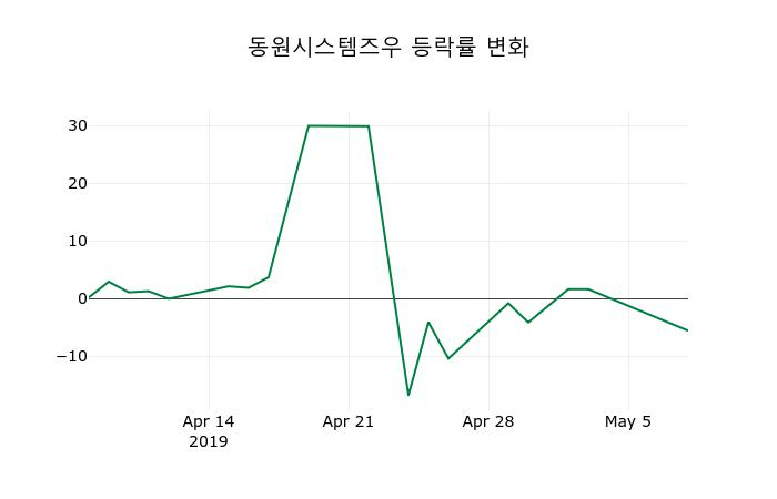 ▲지난 2주간의 등락률 변동정보