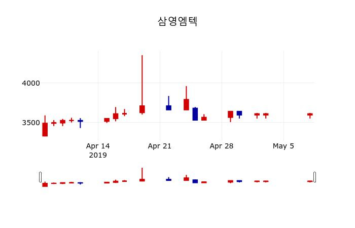 ▲지난 30영업일 동안 삼영엠텍 주가변동정보