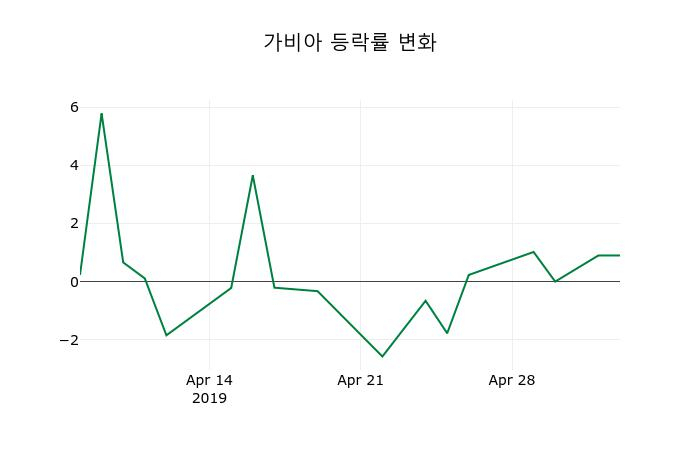 ▲지난 2주간의 등락률 변동정보