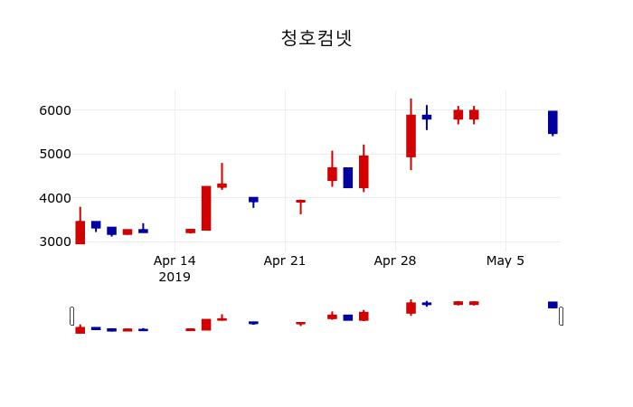▲지난 30영업일 동안 청호컴넷 주가변동정보