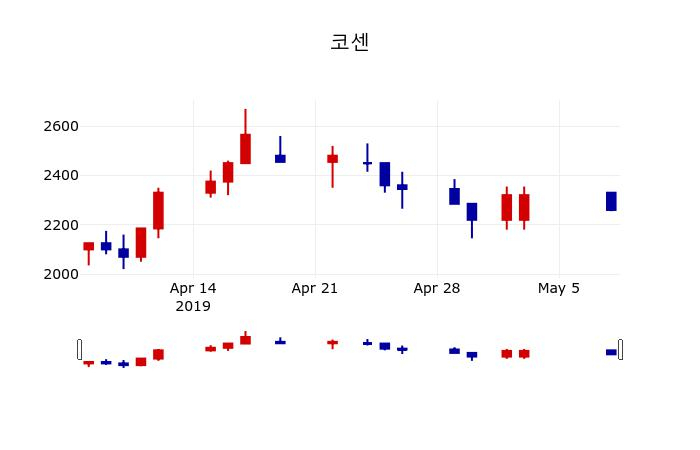 ▲지난 30영업일 동안 코센 주가변동정보