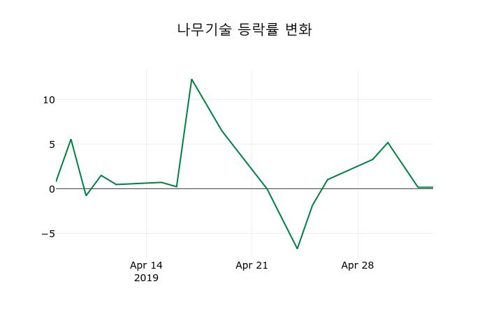 ▲지난 2주간의 등락률 변동정보