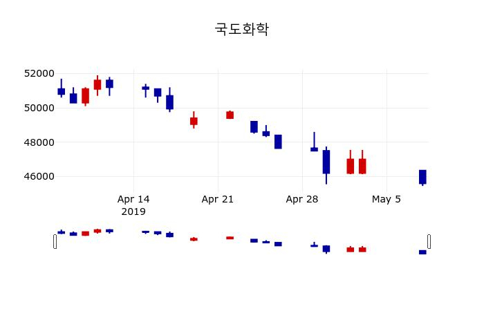 ▲지난 30영업일 동안 국도화학 주가변동정보