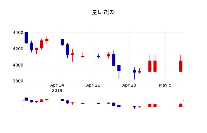 ▲지난 30영업일 동안 모나리자 주가변동정보