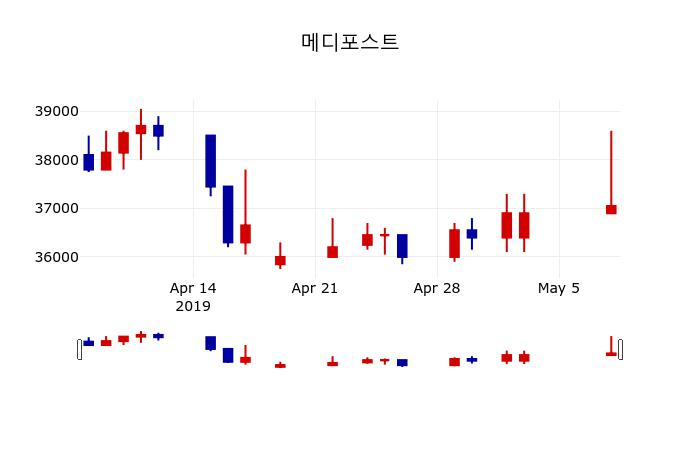 ▲지난 30영업일 동안 메디포스트 주가변동정보
