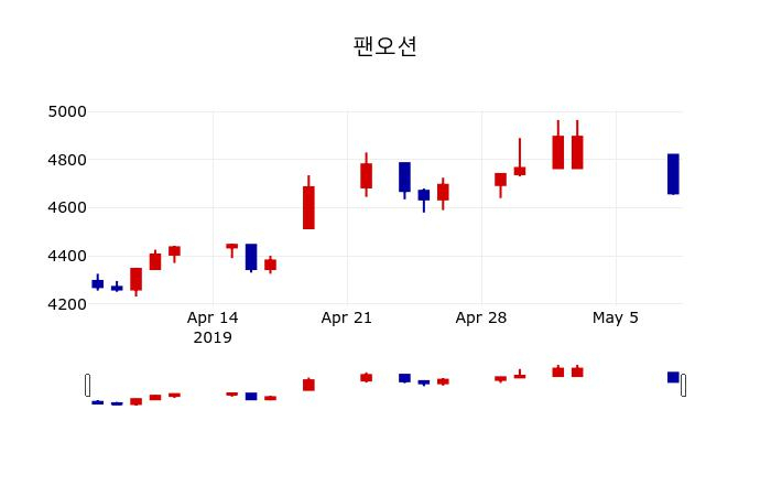 ▲지난 30영업일 동안 팬오션 주가변동정보