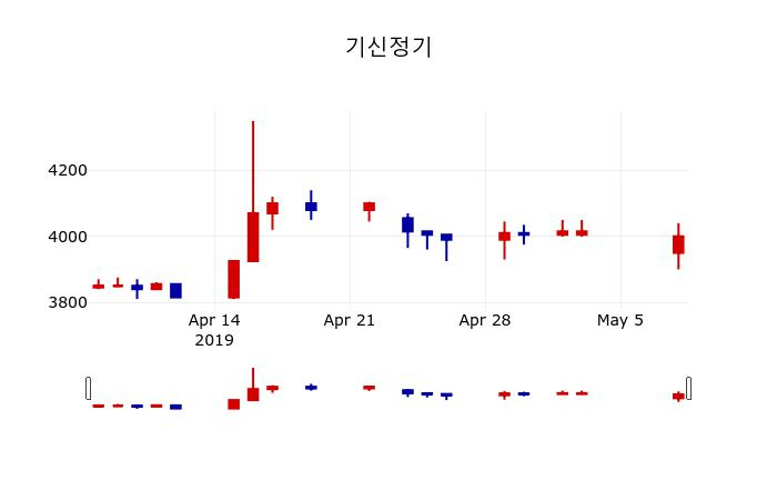 ▲지난 30영업일 동안 기신정기 주가변동정보