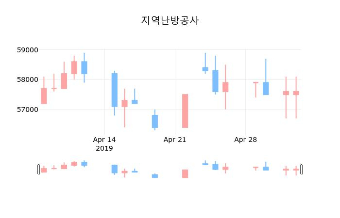 ▲지난 30영업일 동안 지역난방공사 종목 종가정보