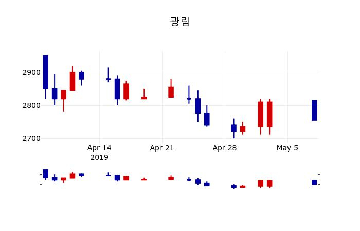 ▲지난 30영업일 동안 광림 주가변동정보
